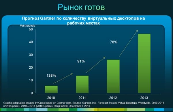 исследования Gartner