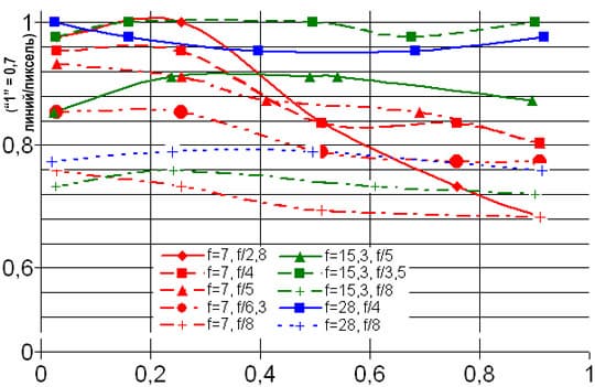Разрешение по кадру