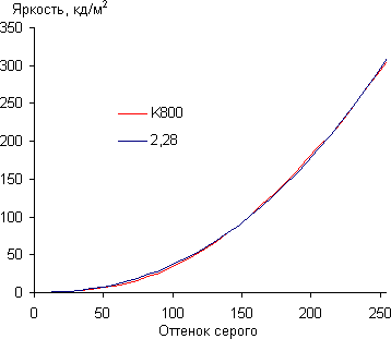 Результаты тестирования экрана Lenovo K800 Результаты тестирования экрана Lenovo K800