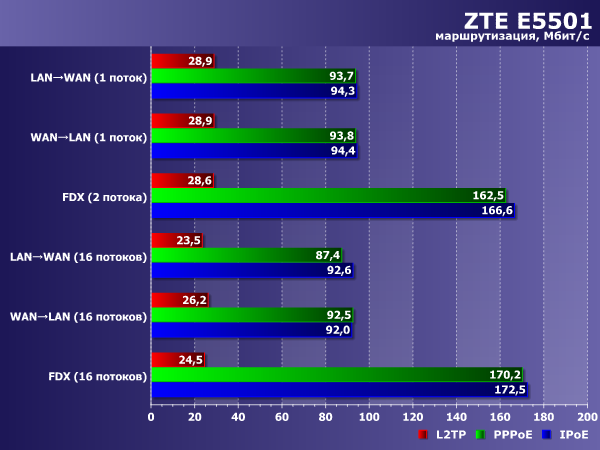 Производительность ZTE E5501 Производительность ZTE E5501