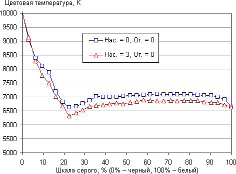 Обзор смартфона Sony Xperia SP. Тестирование дисплея