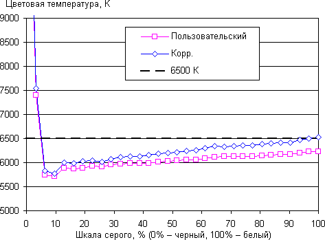 ЖК-монитор Asus PG278Q, цветовая температура ЖК-монитор Asus PG278Q, цветовая температура