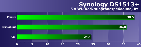 Энергопотребление Synology DS1513+ Энергопотребление Synology DS1513+
