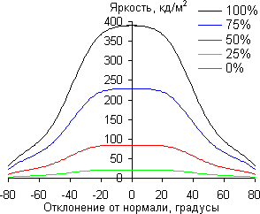 ЖК-телевизор Panasonic VIERA TX-LR47WT50, углы обзора в горизонтальной плоскости ЖК-телевизор Panasonic VIERA TX-LR47WT50, углы обзора в горизонтальной плоскости