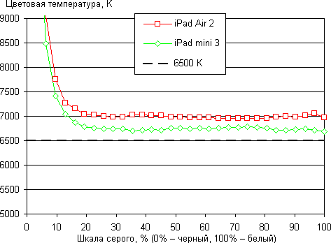 Обзор Apple iPad Air 2 и iPad mini 3. Тестирование дисплея