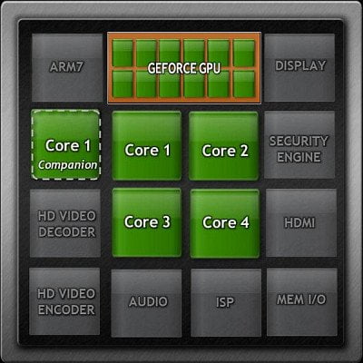 Блок-схема системы на чипе NVIDIA Tegra 3