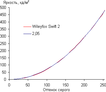 Обзор смартфона Wileyfox Swift 2. Тестирование дисплея
