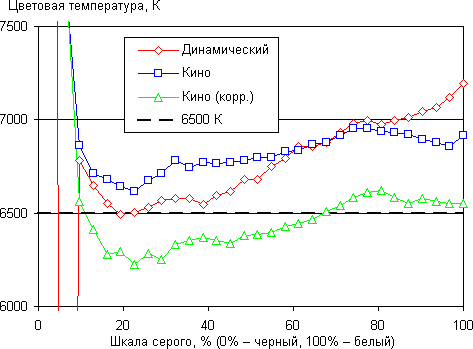 Проектор Epson EH-TW5900, цветовая температура Проектор Epson EH-TW5900, цветовая температура