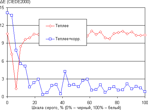 DLP-проектор BenQ W1200, дельта E DLP-проектор BenQ W1200, дельта E