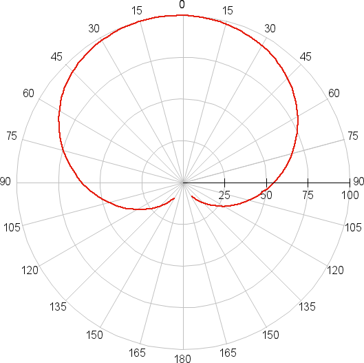 Supra SL-LED-PR-A60-13W/3000/E27, диаграмма направленности Supra SL-LED-PR-A60-13W/3000/E27, диаграмма направленности