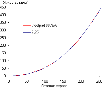 Обзор планшетофона Coolpad Halo. Тестирование дисплея