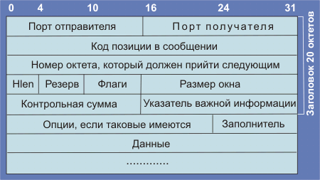 http://citforum.ru/nets/semenov/4/44/tcp_443.shtml