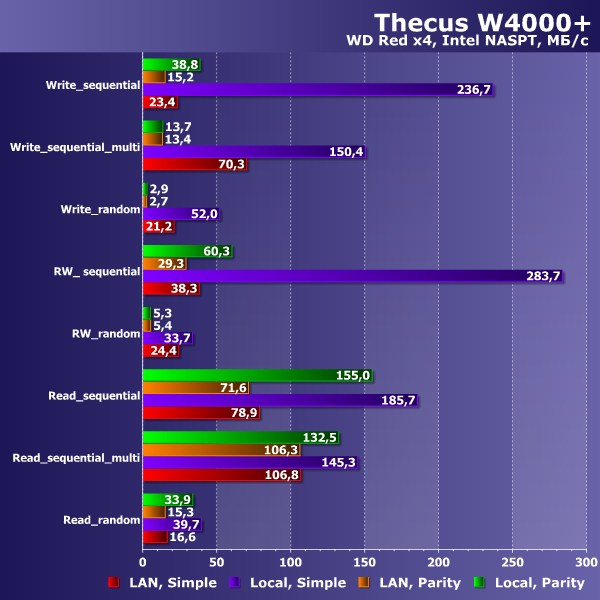 Производительность Thecus W4000+ Производительность Thecus W4000+