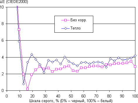 Обзор смартфона Xiaomi Redmi Note 3. Тестирование дисплея