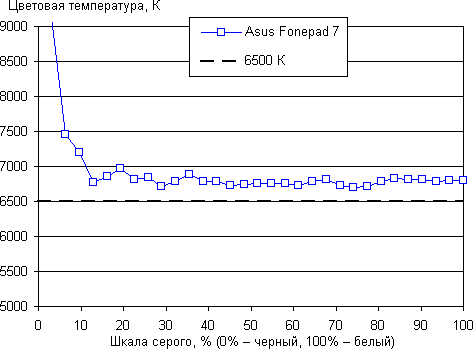 Обзор планшета Asus Fonepad 7. Тестирование дисплея