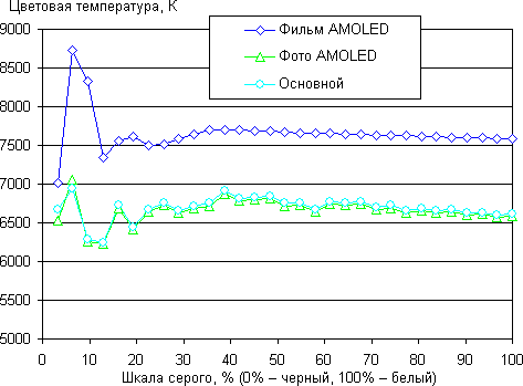 Обзор смартфона Samsung Galaxy Note Edge. Тестирование дисплея