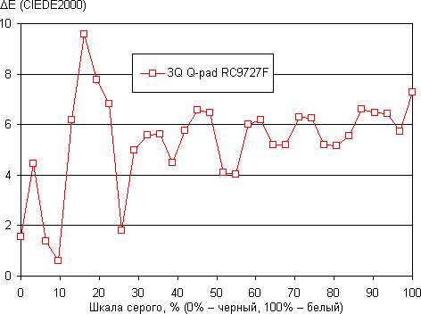 Обзор 3Q Q-pad RC9727F. Тестирование дисплея
