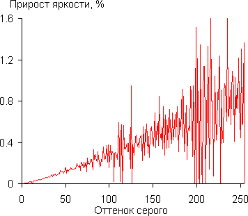 Проектор BenQ W11000, дифференциальная гамма-кривая