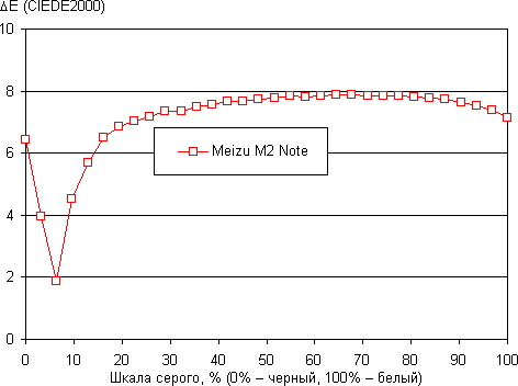 Обзор смартфона Meizu M2 Note. Тестирование дисплея