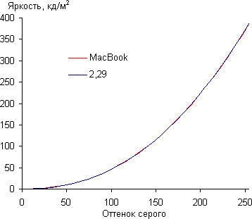 Обзор ноутбука MacBook. Тестирование дисплея