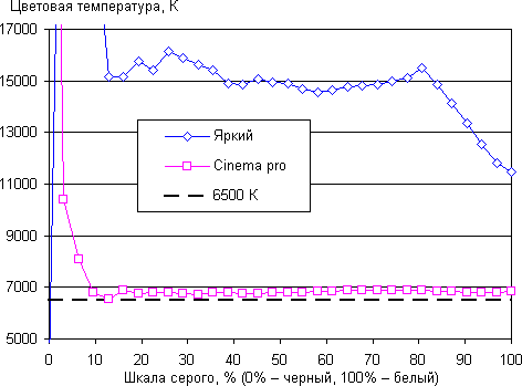 OLED-телевизор Sony Bravia KD-55A1, цветовая температура