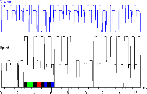 зависимость относительной яркости от времени Проектор Optoma HD91, зависимость относительной яркости от времени