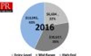 Аналитики: продажи «РС-железа» преодолели отметку в 30 миллиардов долларов в 2016 году