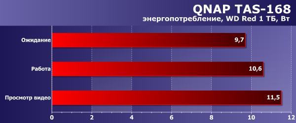 Энергопотребление QNAP TAS-168 Энергопотребление QNAP TAS-168