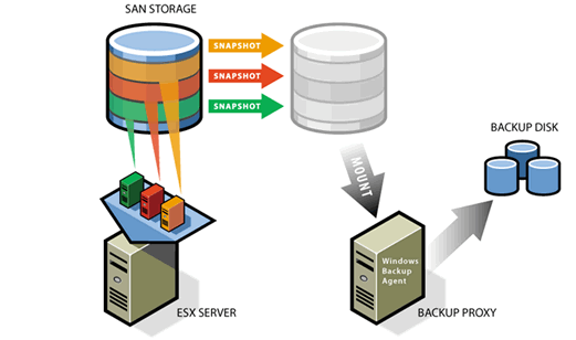 Процедура копирования виртуальных машин с помощью VCB