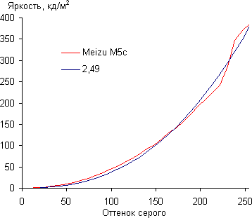 Обзор смартфона Meizu M5c. Тестирование дисплея