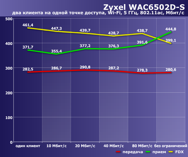 Производительность Zyxel WAC6502D-S