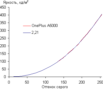 Обзор смартфона OnePlus A5000. Тестирование дисплея