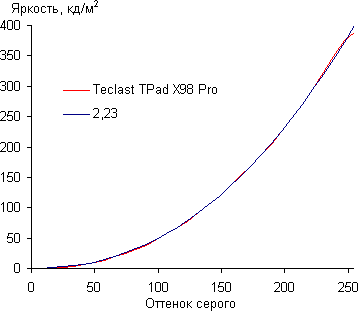 Обзор планшета Teclast X98 Pro. Тестирование дисплея