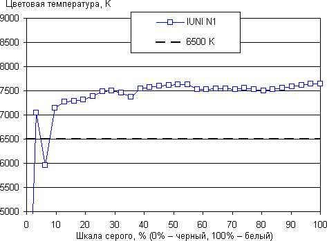 Обзор смартфона Iuni N1. Тестирование дисплея