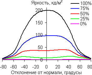 В горизонтальной плоскости