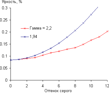 Проектор Epson EH-TW6000, гамма-кривая в тенях Проектор Epson EH-TW6000, гамма-кривая в тенях
