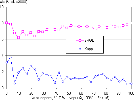 Проектор Vivitek H1185HD, ΔE
