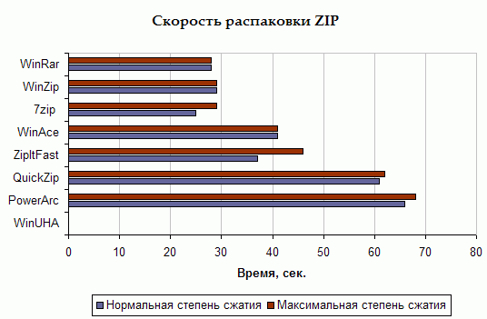 Скорость обработки мультимедийной информации