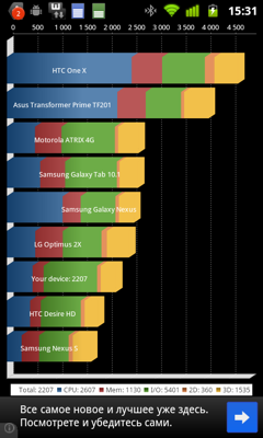 Обзор ZTE Blade+. Скриншоты. Тест Quadrant Standard