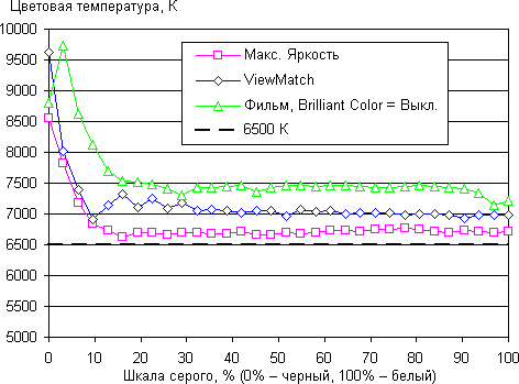 DLP-проектор ViewSonic PJD7822HDL, цветовая температура DLP-проектор ViewSonic PJD7822HDL, цветовая температура