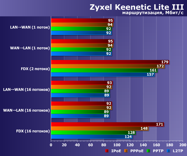 Производительность Zyxel Keenetic Lite III Производительность Zyxel Keenetic Lite III