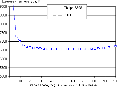 Обзор смартфона Philips S398. Тестирование дисплея