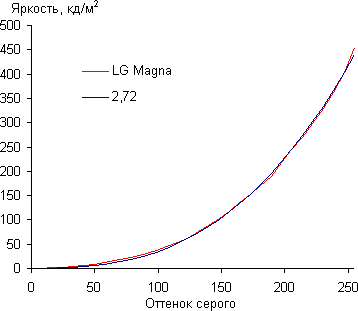 Обзор смартфона LG Magna. Тестирование дисплея