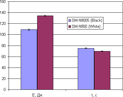 Результаты тестирования энергопотребления Samsung Galaxy Note 3