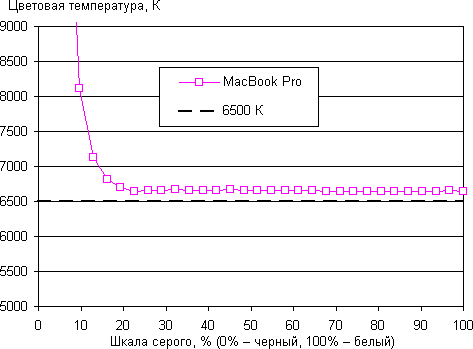 Тест экрана MacBook Pro 13 с Retina Display