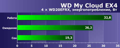 Энергопотребление WD My Cloud EX4 Энергопотребление WD My Cloud EX4