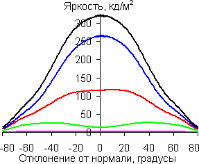 В горизонтальной плоскости
