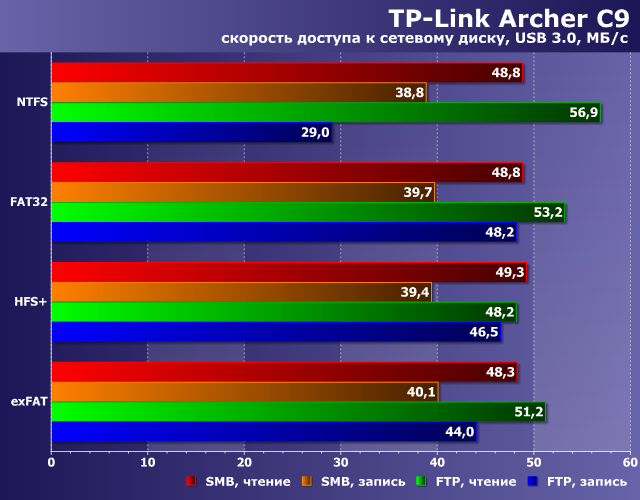 Производительность TP-Link Archer C9 Производительность TP-Link Archer C9