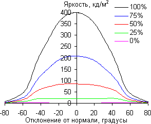 ЖК-монитор Asus PG278Q, углы обзора в горизонтальной плоскости ЖК-монитор Asus PG278Q, углы обзора в горизонтальной плоскости