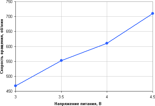ZXT Kraken X61, скорость вращения вентилятора от напряжения питания NZXT Kraken X61, скорость вращения вентилятора от напряжения питания